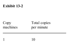     Suppose that the data in Exhibit 13­2 describes a shop that sells photocopies at $0.10 each.At this price, the marginal revenue product of the fourth machine is A) $0.10 B) $0.40 C) $4 D) $40 E) $400