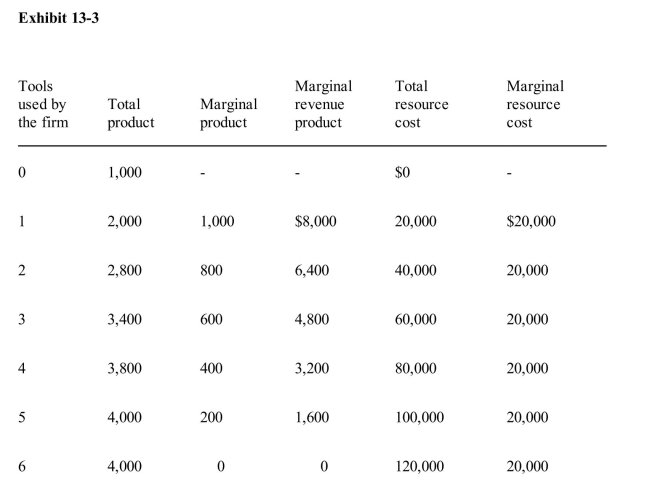   Exhibit 13­3 gives data on the number of tools a certain firm buys to use in its productionprocess.Assume that the tools are expected to last indefinitely, that operating expenses arenegligible, and that the price of the firm's output is expected to remain constant in the future.At an interest rate of 10 percent, the firm in Exhibit 13­3 should select A) the maximum number of tools available because price does not decrease as output increases B) the minimum number of tools available because price does not increase as output increases C) three tools D) four tools E) five tools