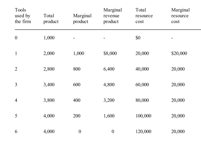 Exhibit 13­3   Exhibit 13­3 gives data on the number of tools a certain firm buys to use in its productionprocess.Assume that the tools are expected to last indefinitely, that operating expenses arenegligible, and that the price of the firm's output is expected to remain constant in the future.At an interest rate of 7 percent, the firm in Exhibit 13­3 should select A) the maximum number of tools available because price does not decrease as output increases B) the minimum number of tools available because price does not increase as output increases C) three tools D) four tools E) five tools