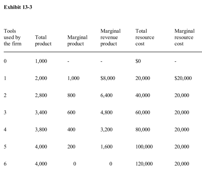 )    Exhibit 13­3 gives data on the number of tools a certain firm buys to use in its productionprocess.Assume that the tools are expected to last indefinitely, that operating expenses arenegligible, and that the price of the firm's output is expected to remain constant in the future.At what interest rate would the firm in Exhibit 13­3 choose not to buy any machines? A) 10% B) 20% C) 30% D) 35% E) 40%