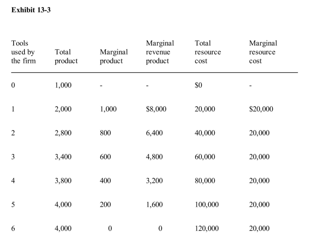   Exhibit 13­3 gives data on the number of tools a certain firm buys to use in its productionprocess.Assume that the tools are expected to last indefinitely, that operating expenses arenegligible, and that the price of the firm's output is expected to remain constant in the future.At what interest rate would the firm in Exhibit 13­3 choose to buy 3 machines? A) 5% B) 8% C) 12% D) 20% E) 24%