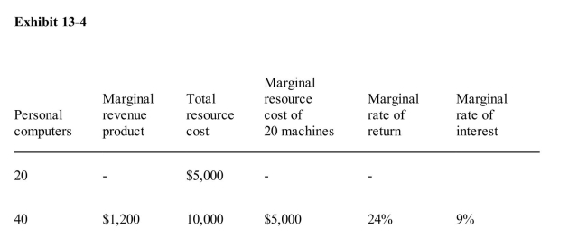     Exhibit 13­4 shows data gathered by Memo Co.as it prepares to purchase personalcomputers for its sales offices.Given the data in Exhibit 13­4, Memo Co. A) must be a perfectly competitive seller of output B) must be a monopoly seller of output C) must be a perfectly competitive buyer of personal computers D) cannot be a perfectly competitive buyer of personal computers E) may or may not be a perfectly competitive buyer of personal computers