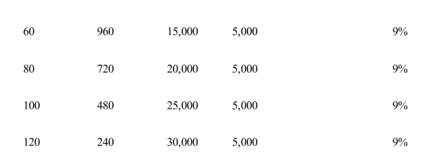     Exhibit 13­4 shows data gathered by Memo Co.as it prepares to purchase personalcomputers for its sales offices.Given the data in Exhibit 13­4, Memo Co. A) must be a perfectly competitive seller of output B) must be a monopoly seller of output C) must be a perfectly competitive buyer of personal computers D) cannot be a perfectly competitive buyer of personal computers E) may or may not be a perfectly competitive buyer of personal computers