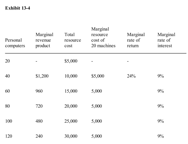   Exhibit 13­4 shows data gathered by Memo Co.as it prepares to purchase personalcomputers for its sales offices.Given the data in Exhibit 13­4, the price of personalcomputers must be A) $5,000 each B) $500 each C) $250 each D) $200 each E) increasing as Memo Co.purchases more personal computers