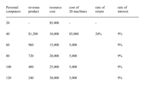 )      Exhibit 13­4 shows data gathered by Memo Co.as it prepares to purchase personalcomputers for its sales offices.Assume that the personal computers are expected to lastindefinitely, that operating expenses are negligible, and that the price of Memo's output isexpected to remain constant in the future.As the number of personal computers Memo Co.might purchase increases to 120, the marginal rate of return on that kind of capital will A) decrease from 24 percent and eventually become negative B) rise from 24 percent C) decrease from 24 percent but never become negative D) remain constant because the price of personal computers is constant E) remain constant because the increments being considered are constant