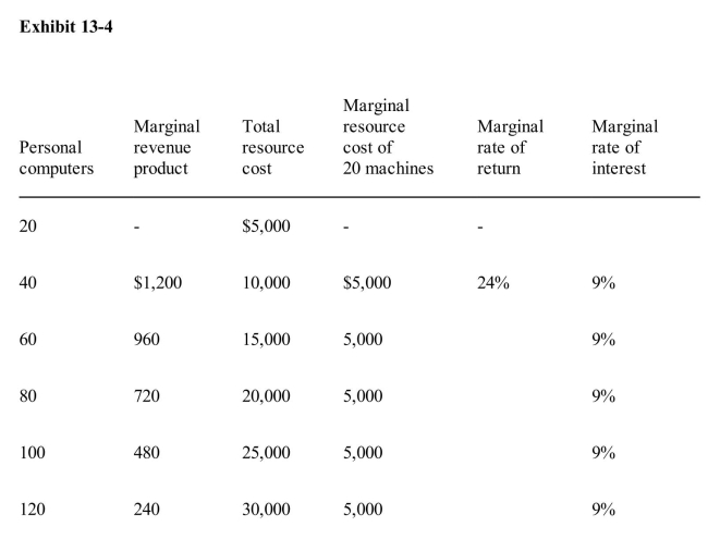   Exhibit 13­4 shows data gathered by Memo Co.as it prepares to purchase personalcomputers for its sales offices.Assume that the personal computers are expected to lastindefinitely, that operating expenses are negligible, and that the price of Memo's product isexpected to remain constant in the future.The marginal rate of return on 60 personalcomputers is closest to A) 19 percent B) 24 percent C) 30 percent D) 52 percent E) 520 percent