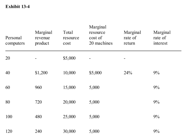   Exhibit 13­4 shows data gathered by Memo Co.as it prepares to purchase personalcomputers for its sales offices.Assume that the personal computers are expected to lastindefinitely, that operating expenses are negligible, and that the price of Memo's product isexpected to remain constant in the future.Given the rate of interest, how many personalcomputers will Memo Co.select? A) 40 B) 60 C) 80 D) 100 E) 120