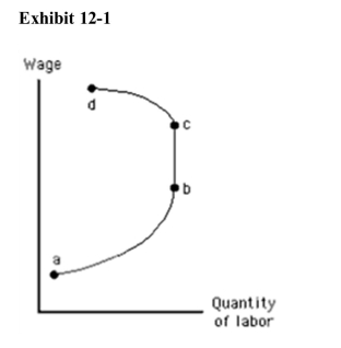  Along which part of the labor supply curve in Exhibit 12­1 does thesubstitution effect of a wage change outweigh the income effect? A) between points a and b B) between points a and c C) between points b and c D) between points b and d E) between points c and d