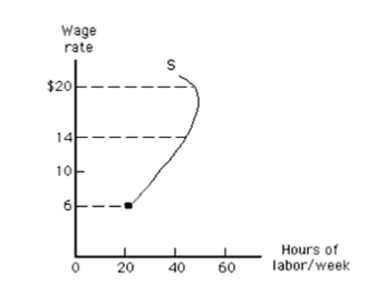 Exhibit 12­2   In Exhibit 12­2, which of the following is true if the wage rate decreasesfrom $14 to $6 per hour? A) The income effect dominates the substitution effect. B) The substitution effect dominates the income effect. C) No labor is supplied. D) The income effect equals the substitution effect. E) The supply curve is horizontal.