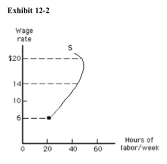   In Exhibit 12­2, which of the following is true at a wage rate of $20? A) The income effect dominates the substitution effect. B) The substitution effect dominates the income effect. C) No labor is supplied. D) The income effect equals the substitution effect. E) The supply curve is horizontal.