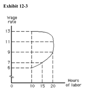 )    In Exhibit 12­3, which of the following is true when the wage rate increasesfrom $9 to $11? A) The substitution effect will cause the person to work more hours. B) The income effect will cause the person to work more hours. C) The substitution effect will cause the person to work fewer hours. D) The income effect will cause the person to work the same number of hours. E) The substitution effect will cause the person to work the same number of hours.