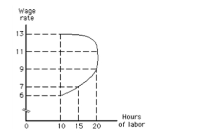 Exhibit 12­3   In Exhibit 12­3, which of the following is true when the wage rate increasesfrom $11 to $13? A) The substitution effect will cause the person to work more hours. B) The income effect will cause the person to work more hours. C) The substitution effect will cause the person to work fewer hours. D) The income effect will cause the person to work the same number of hours. E) The substitution effect will cause the person to work the same number of hours.