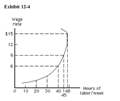 )    In Exhibit 12­4, how much will the employer have to pay per hour to get thisworker to work 48 hours per week? A) $6 B) $7 C) $9 D) $12 E) less than $12