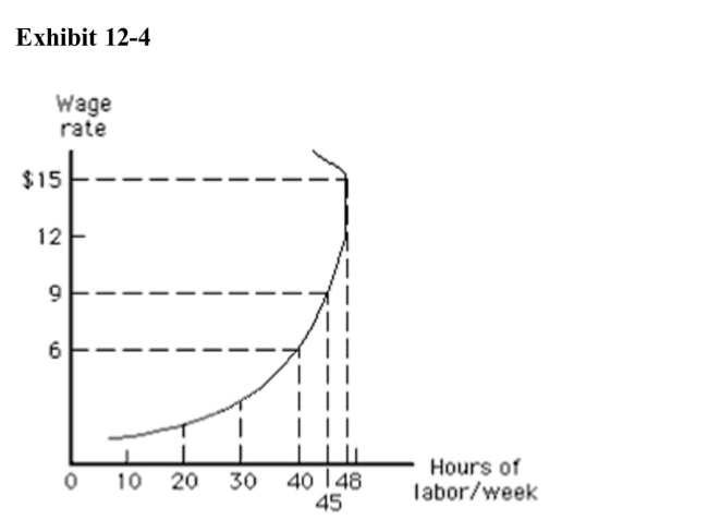 .   In Exhibit 12­4, when the wage rate increases from $9 to $12, thesubstitution effect outweighs the income effect.