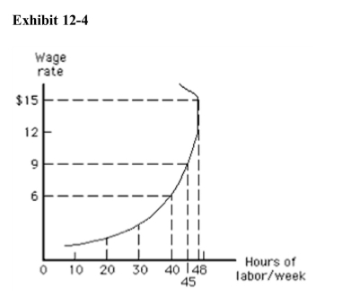 .   In Exhibit 12­4, when the wage rate rises above $12, the substitution effectoutweighs the income effect.