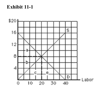   In Exhibit 11­1, which unit of the resource is earning the least economicrent? A) the fifth B) the tenth C) the fifteenth D) the twentieth E) they are all earning the same economic rent