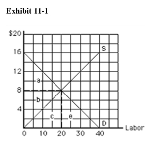 )    In Exhibit 11­1, economic rent at equilibrium is represented by area A) a B) b C) c D) a + b E) b + c