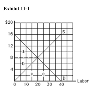 )    In Exhibit 11­1, total earnings at equilibrium are represented by area A) a B) b C) c D) a + b E) b + c