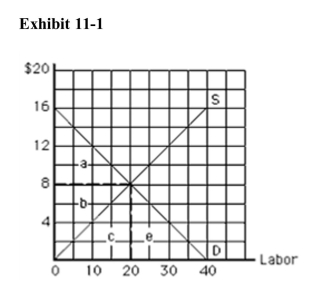   In Exhibit 11­1, economic rent at equilibrium equals A) $40 B) $80 C) $160 D) $16 E) $8