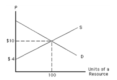 Exhibit 11­2   In Exhibit 11­2, the 100th unit of the resource is earning a resource price of A) $10, all of which is economic rent B) $10, none of which is economic rent C) $4, all of which is economic rent D) $4, none of which is economic rent E) $10, some of which is economic rent