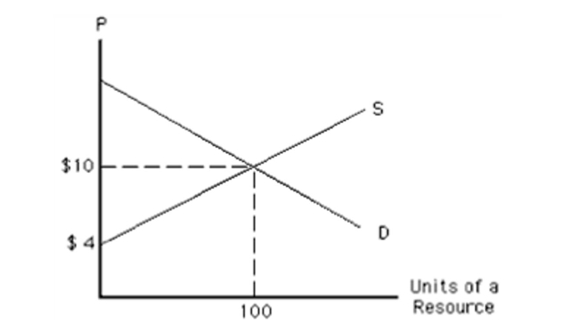 Exhibit 11­2   In Exhibit 11­2, which unit of the resource is earning the most economicrent? A) the first B) the tenth C) the fifteenth D) the hundredth E) they are all earning the same economic rent