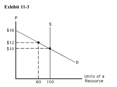   In Exhibit 11­3, the equilibrium price of the resource is A) $16 B) $12 C) $10 D) less than $10 E) unable to tell from the information given