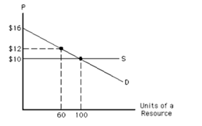 Exhibit 11­4   In Exhibit 11­4, what is the equilibrium price for the resource? A) $16 B) $12 C) $10 D) less than $10 E) unable to determine from information given