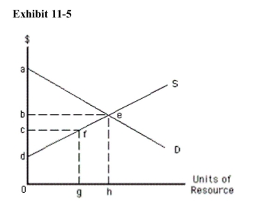   In Exhibit 11­5, economic rent in equilibrium is represented by area A) abe B) befc C) gfeh D) cdf E) bed