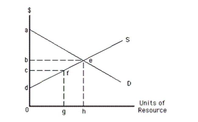 Exhibit 11­5   In Exhibit 11­5, opportunity cost in equilibrium is represented by area A) 0deh B) gfeh C) dcf D) bed E) bed + 0deh