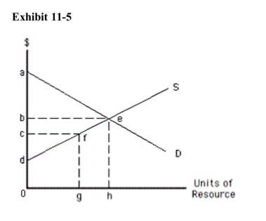   In Exhibit 11­5, total earnings by the resource in equilibrium is representedby area A) 0deh B) bed C) dcf D) 0cfg E) bed + 0deh