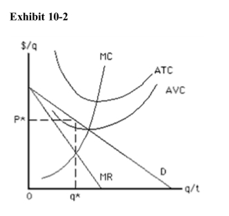 <strong>) Consider Exhibit 102.If the firm is charging price P* for output q*, then inorder to minimize loss in the short run, the firm should</strong> A)shut down because price is greater than average variable cost B)shut down because price is greater than marginal cost C)shut down because price is less than average variable cost D)continue to produce because price is greater than average variable cost E)continue to produce because price is greater than marginal cost
