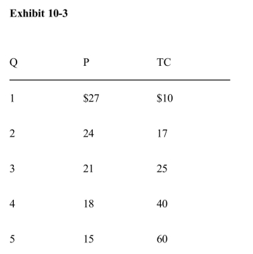 )    The profit­maximizing output for the firm in Exhibit 10­3 is A) 0 units B) 1 unit C) 3 units D) 5 units E) impossible to determine because MC and MR are not known
