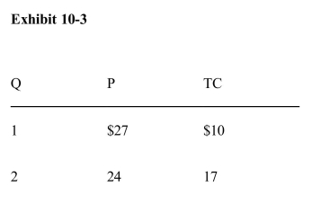 )      At the profit­maximizing output, the firm in Exhibit 10­3 is earning A) an economic profit of $38 B) an economic profit, but the amount cannot be determined C) zero economic profit D) an economic profit of $32 E) an economic loss