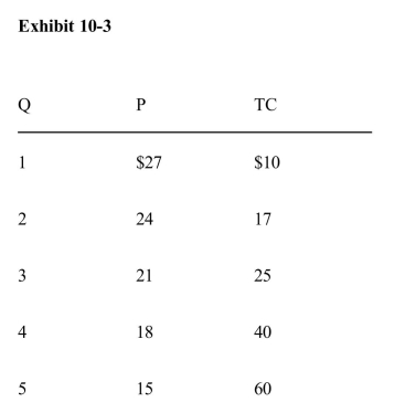   At the profit­maximizing output, the monopolistically competitive firm inExhibit 10­3 is in A) long­run equilibrium because price equals average total cost B) long­run equilibrium because price is less than average total cost C) short­run equilibrium because price is greater than average total cost D) short­run equilibrium because there is an economic loss E) short­run equilibrium because there is zero economic profit