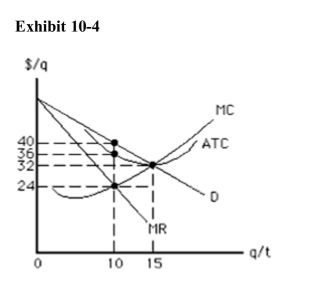   In the short run, which of the following should the firm in Exhibit 10­4 do? A) Produce 10 units at a price of $36 per unit. B) Produce 10 units at a price of $24 per unit. C) Produce 10 units at a price of $40 per unit. D) Produce 15 units at a price of $32 per unit. E) We cannot determine what the firm should do without knowing its average variable cost.