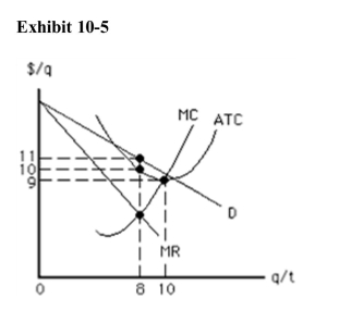 <strong> In the long run, the firm in Exhibit 105 can expect</strong> A)to shut down B)entry into the industry which will reduce the demand for their product and lower their profit C)exit from the industry which will increase demand for their product and increase their profitability D)competitors to differentiate their products which will reduce the demand for their product and lower their Profit E)no change in the industry