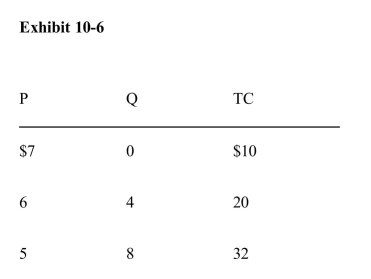 <strong> In Exhibit 106, what is the maximum profit this monopolistic competitorcan earn in the short run?</strong> A)$40 B)$4 C)$48 D)$8 E)$0