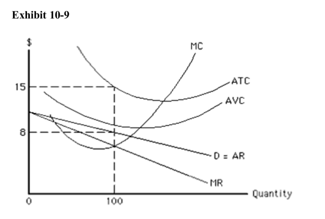 <strong> In order to maximize profit or minimize loss, the firm in Exhibit 109 should</strong> A)produce 100 units of output and charge $15 B)produce 100 units of output and charge $8 C)produce more than 100 units of output and charge less than $8 D)produce slightly less than 100 units of output and charge more than $8 E)shut down