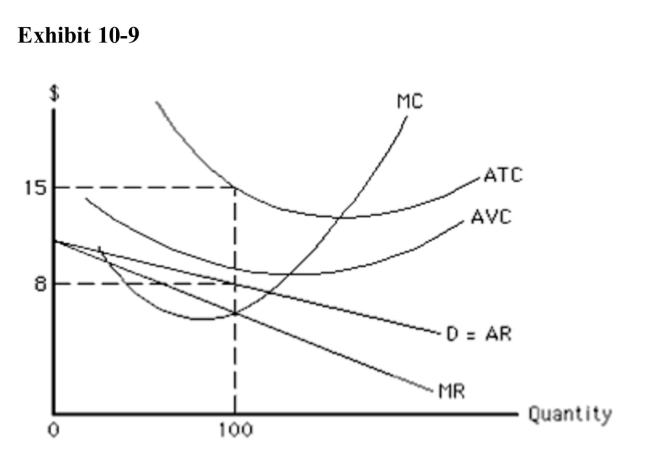 <strong>) If the firm in Exhibit 109 produces 100 units of output, it will have</strong> A)both d and e B)variable cost of slightly less than $800 C)fixed cost of slightly more than $700 D)total cost of $1,500 E)total revenue of $800