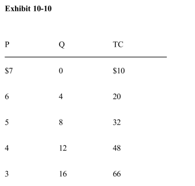 <strong>) In Exhibit 1010, what is the maximum profit this monopolistic competitorcan earn in the long run?</strong> A)$40 B)$4 C)$48 D)$8 E)$0