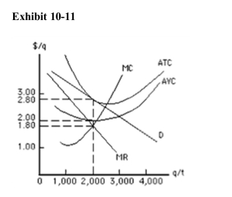 <strong> Assume that the firm in Exhibit 1011 maximizes profit.Its total revenue is</strong> A)$5,200 B)$4,000 C)$3,600 D)$5,600 E)$3,200