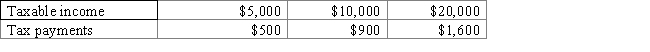 ​The table below shows tax payments made for various incomes.According to the information in the table below,the tax system is: ​ Table 3.2   A) progressive at all levels of income. B) proportional. C) regressive. D) based on the benefits received. E) proportional between $5,000 and $10,000.