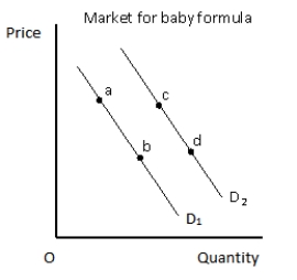 The following figure shows the demand curves for baby formula.Which of the following changes is likely to happen if the price of baby formula decreases? Figure 4.1   A) A shift in the demand curve from D<sub>1</sub> to D<sub>2</sub> B) A movement along the demand curve D<sub>1</sub> from point a to point b C) A shift in the demand curve from D<sub>2</sub> to D<sub>1</sub> D) A movement along the demand curve D<sub>2</sub> from point d to point c E) A movement from point b on the demand curve D<sub>1</sub> to point c on the demand curve D<sub>2</sub>