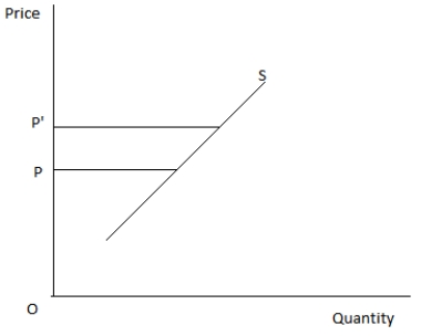 Figure 4.4 shows the supply curve for a good.According to the figure given below,which of these will result when price increases from P to P'? Figure 4.4 ​   A) Quantity supplied will increase. B) Supply will become elastic. C) Supply will increase. D) Supply will become inelastic. E) Supply will decrease.