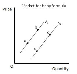 Figure 4.3 shows the supply curves for baby formula.In the figure given below,the development of more efficient production technologies for baby formula is likely to cause which of the following changes? Figure 4.3 ​   A) A rightward shift of the supply curve from S<sub>1</sub> to S<sub>2</sub> B) A movement from point a to point b on the supply curve S<sub>1</sub> C) A leftward shift of the supply curve from S<sub>2</sub> to S<sub>1</sub> D) A movement from point c to point d on the supply curve S<sub>2</sub> E) A movement from point b to point a on the supply curve S<sub>1</sub>