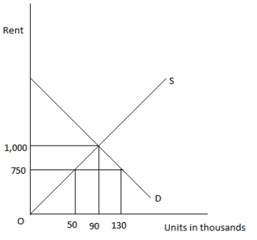 In a rental market like the one in the figure given below,a government-imposed rule that rent cannot exceed $750 per month is referred to as: Figure 4.9 ​   A) a trade barrier. B) quality control. C) a price ceiling. D) a price floor. E) a subsidy.