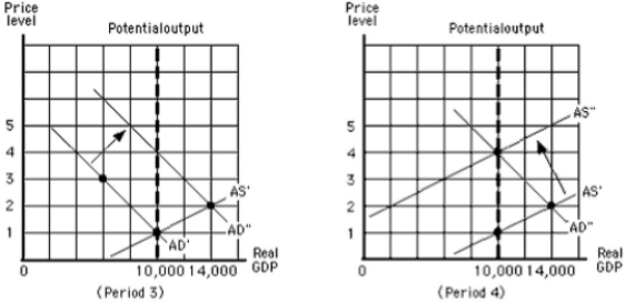 The figure below shows the aggregate demand and supply curves for the U.S.In this figure,as the aggregate demand curve shifts from AD to AD',the equilibrium price level in period 1:​ ​ Figure 5.2 ​     A) increases from 3 to 4. B) decreases from 4 to 3. C) decreases from 4 to 1. D) increases from 1 to 4. E) decreases from 4 to 2.