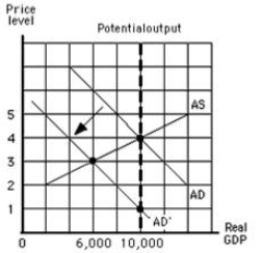 The figure below shows the aggregate demand and supply curves for the U.S.The figure given below shows that the price level changes from _____ when the aggregate supply curve shifts from AS' to AS''.​ ​ Figure 5.3 ​   A) 4 to 2 B) 2 to 3 C) 2 to 2 D) 3 to 1 E) 2 to 4