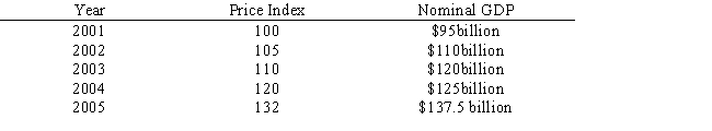 The table below shows the price indexes and the nominal gross domestic product (GDP) for an economy from 2001 to 2005.The real GDP _____ between 2002 and 2005.​ ​ Table 6.3 ​   A) increased more than $5 billion B) decreased more than $5 billion​ C) increased by less than $1 billion​ D) decreased by less than $1 billion​ E) remained constant​