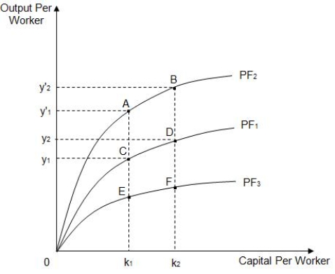 The figure below shows three different per-worker production functions: PF<sub>1</sub>,PF<sub>2</sub>,and PF<sub>3</sub>.If PF<sub>1</sub> is the initial per-worker production function for a farm,which of the following reflects an increase in the number of tractors per worker in the farm?​ ​ Figure 8.1   A) A movement from point D to point C B) An upward shift from PF<sub>1</sub> to PF<sub>2</sub>​ C) A downward shift from PF<sub>1</sub> to PF<sub>3</sub>​ D) A movement from point C to point D​ E) A movement from point D to point B​